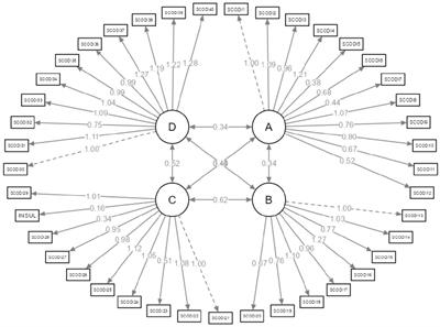 Transcultural adaptation and theoretical models validation of the Spanish version of the Self-Care of Diabetes Inventory